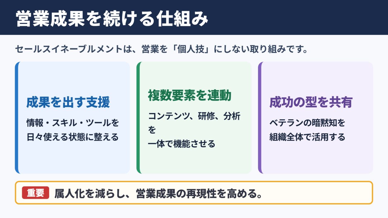 セールスイネーブルメントの意味と役割