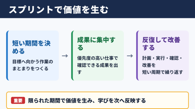 スプリントの意味と短期開発サイクル