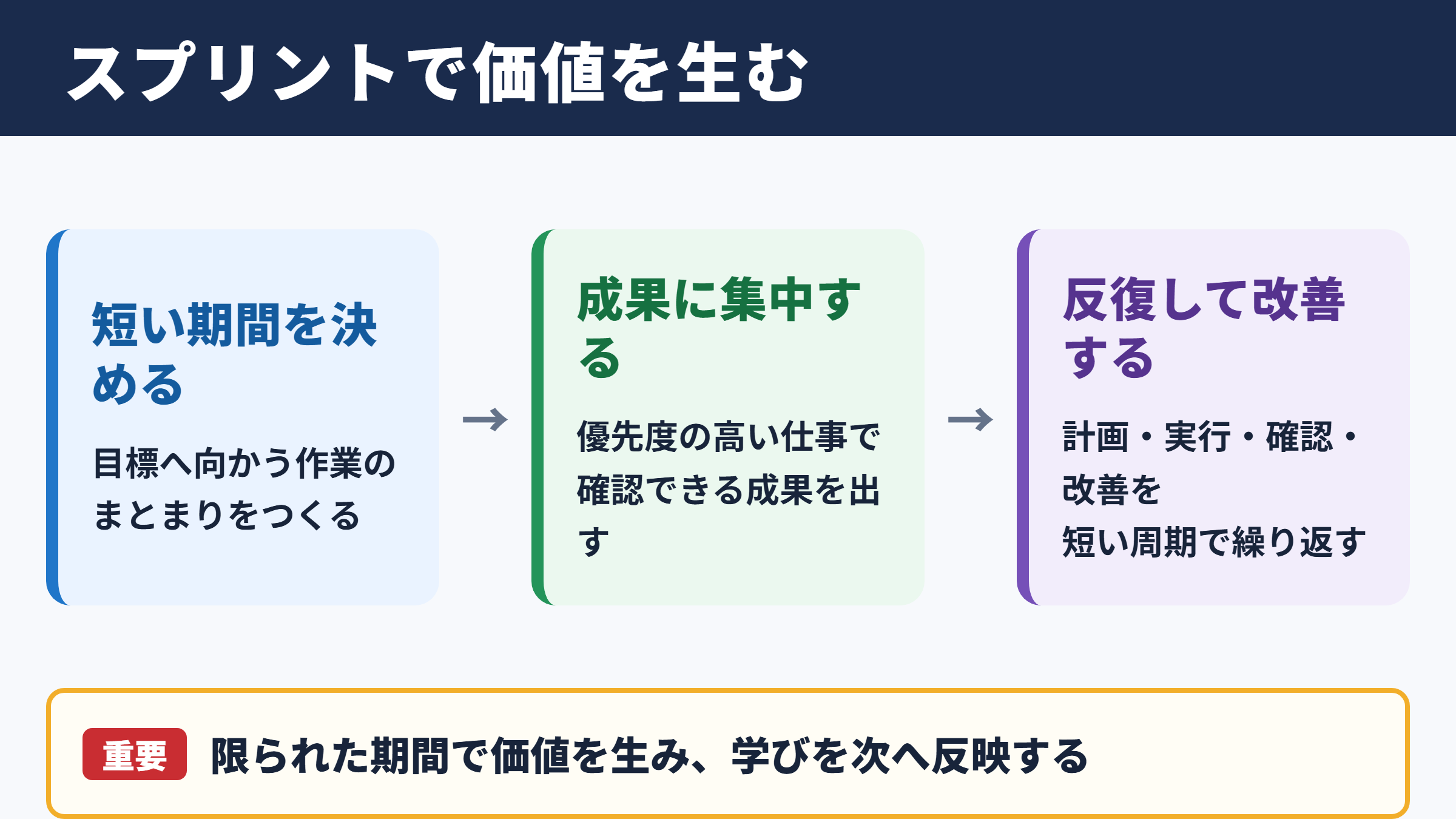 スプリントの意味と短期開発サイクル