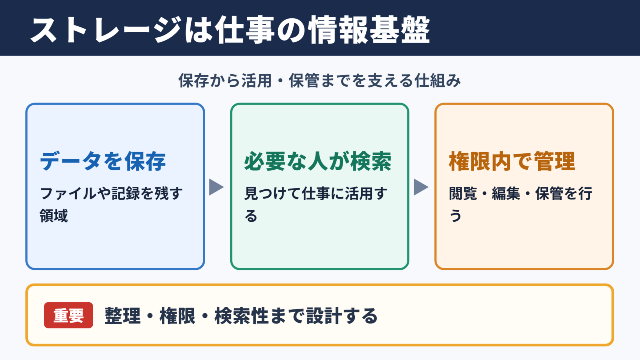 ストレージの意味とビジネスでの役割