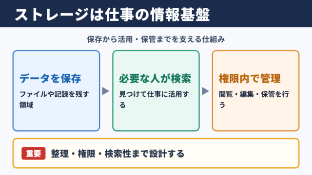 ストレージの意味とビジネスでの役割