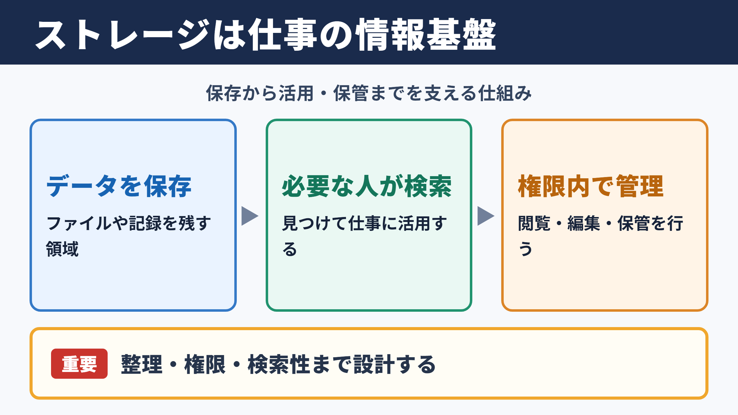 ストレージの意味とビジネスでの役割