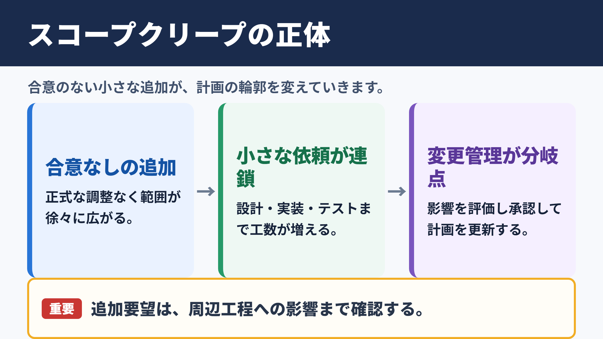 スコープクリープの意味とプロジェクトへの影響
