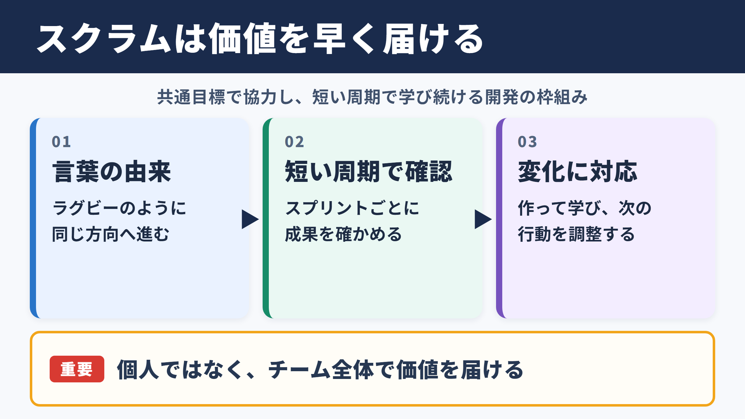 スクラムの意味と基本の考え方