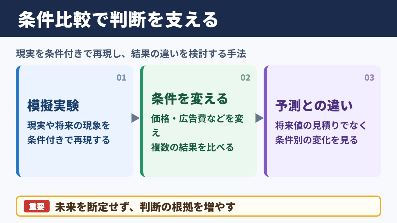 シミュレーションの意味とビジネス上の役割