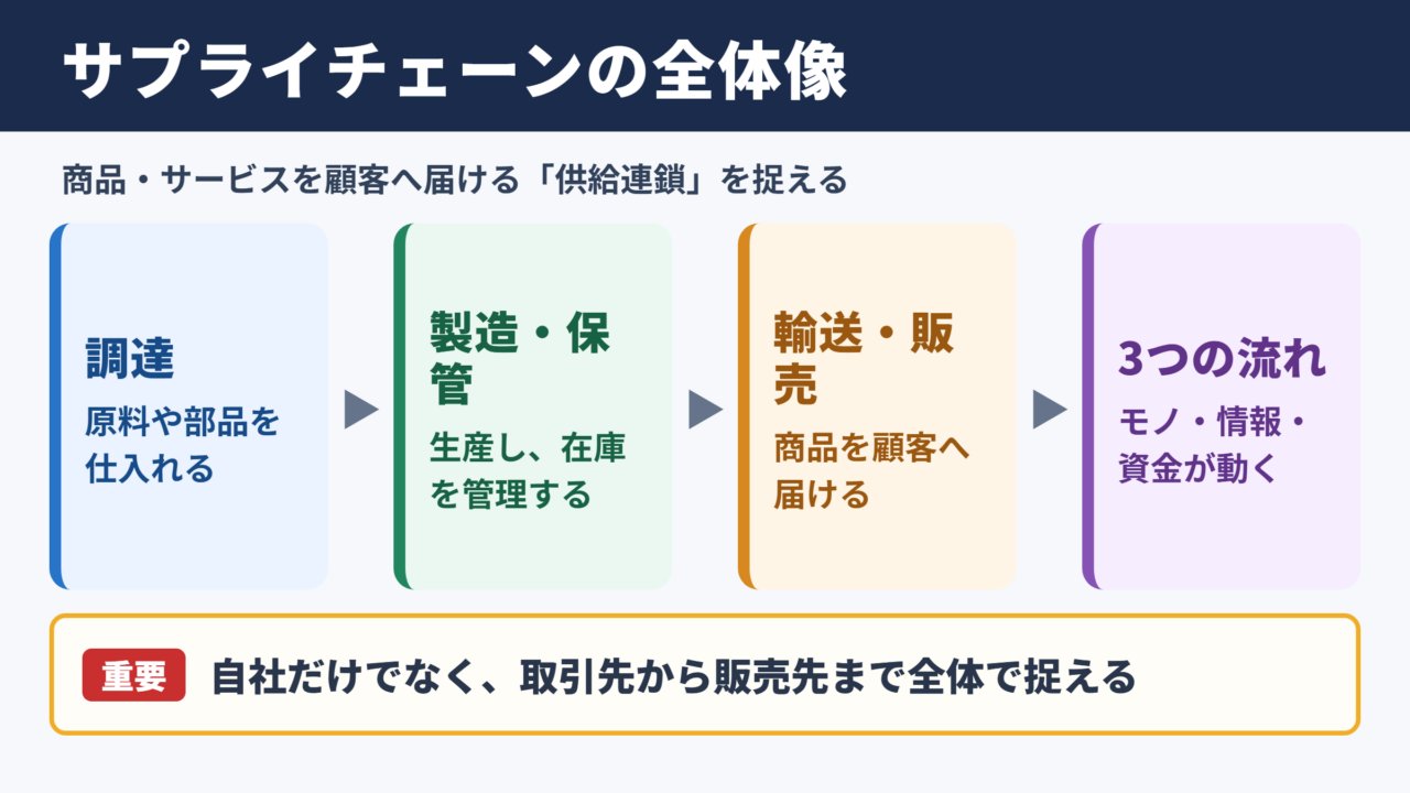 サプライチェーンの意味と全体像