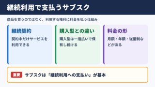 サブスクリプションの意味と定額課金の基本