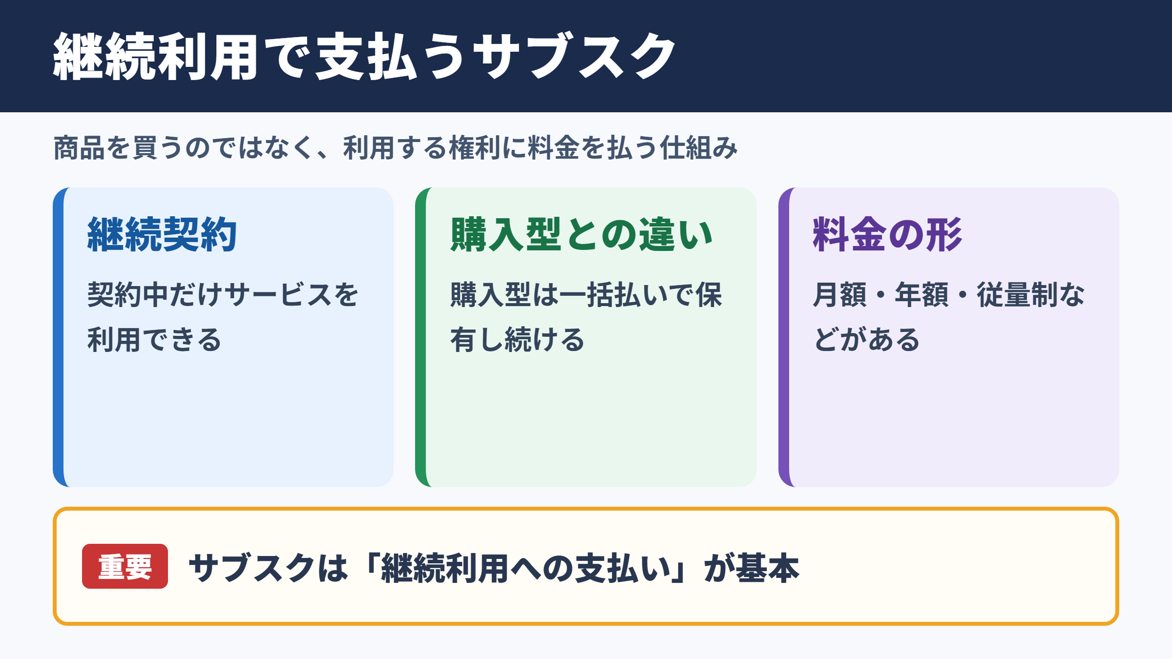 サブスクリプションの意味と定額課金の基本