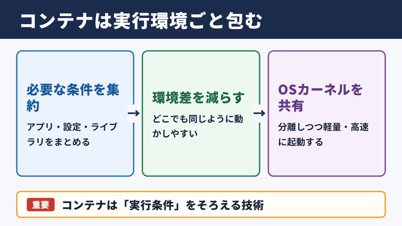 コンテナの基本的な意味