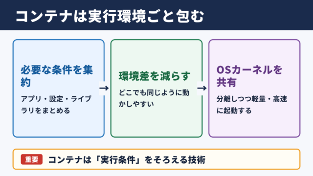 コンテナの基本的な意味
