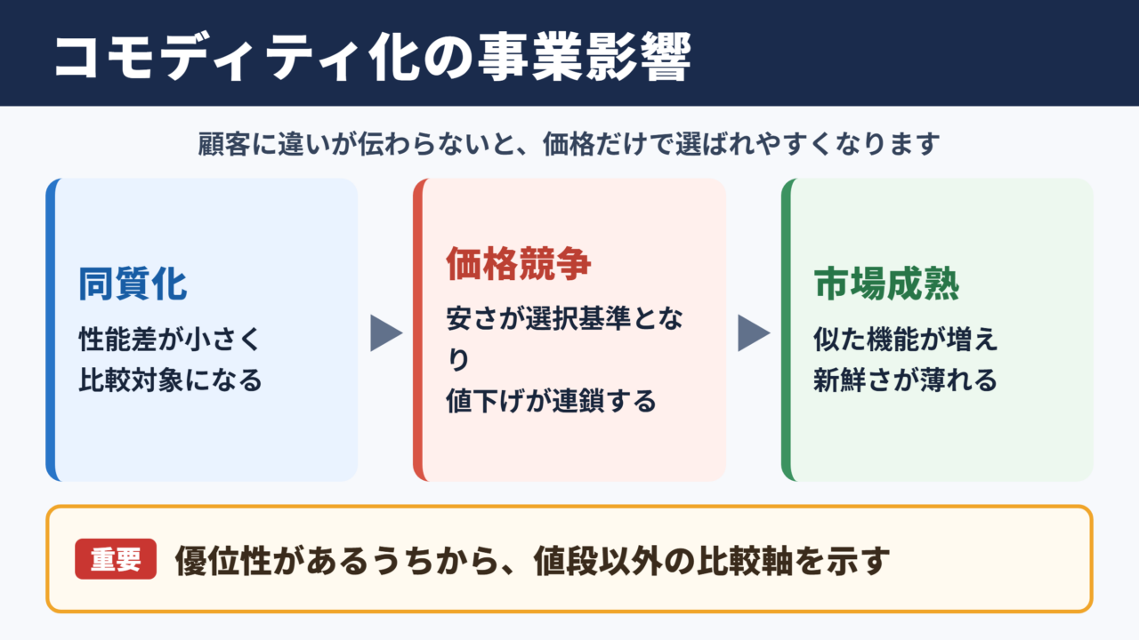 コモディティ化の意味と事業への影響