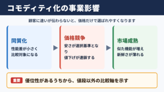 コモディティ化の意味と事業への影響