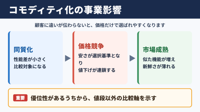 コモディティ化の意味と事業への影響