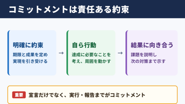 コミットメントの意味とビジネスでの位置づけ