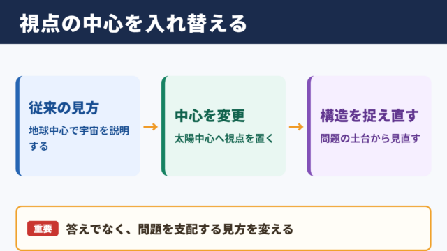 コペルニクス的転回の意味