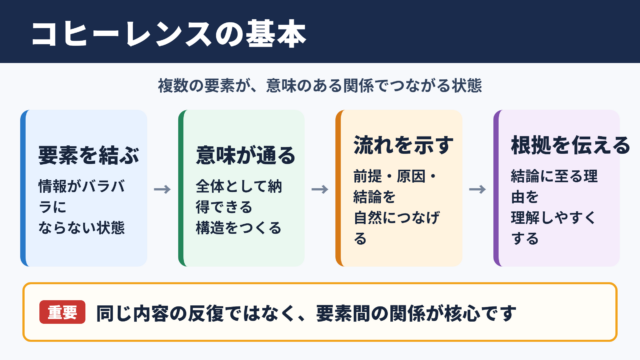 コヒーレンスの意味と基本的な考え方