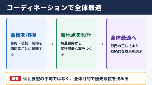 コーディネーションの意味と全体最適