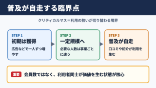 クリティカルマスの意味と普及の臨界点