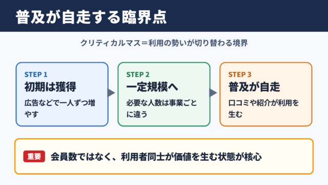 クリティカルマスの意味と普及の臨界点