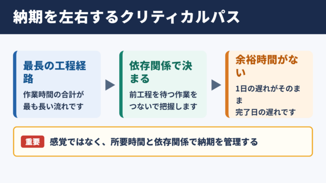 クリティカルパスの意味と納期管理の要点