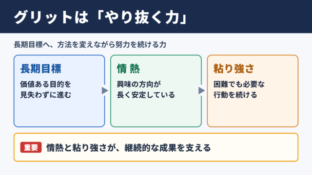 グリットの意味と構成要素