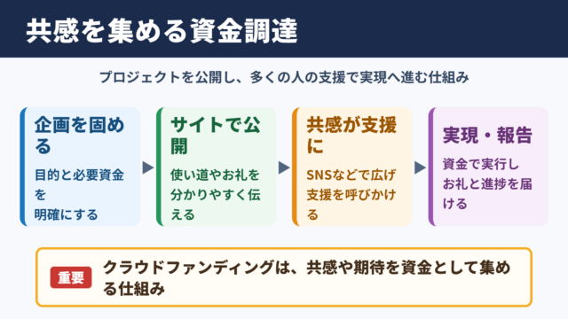 クラウドファンディングの意味と資金調達の仕組み
