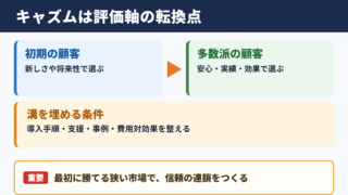キャズムの意味と市場の溝