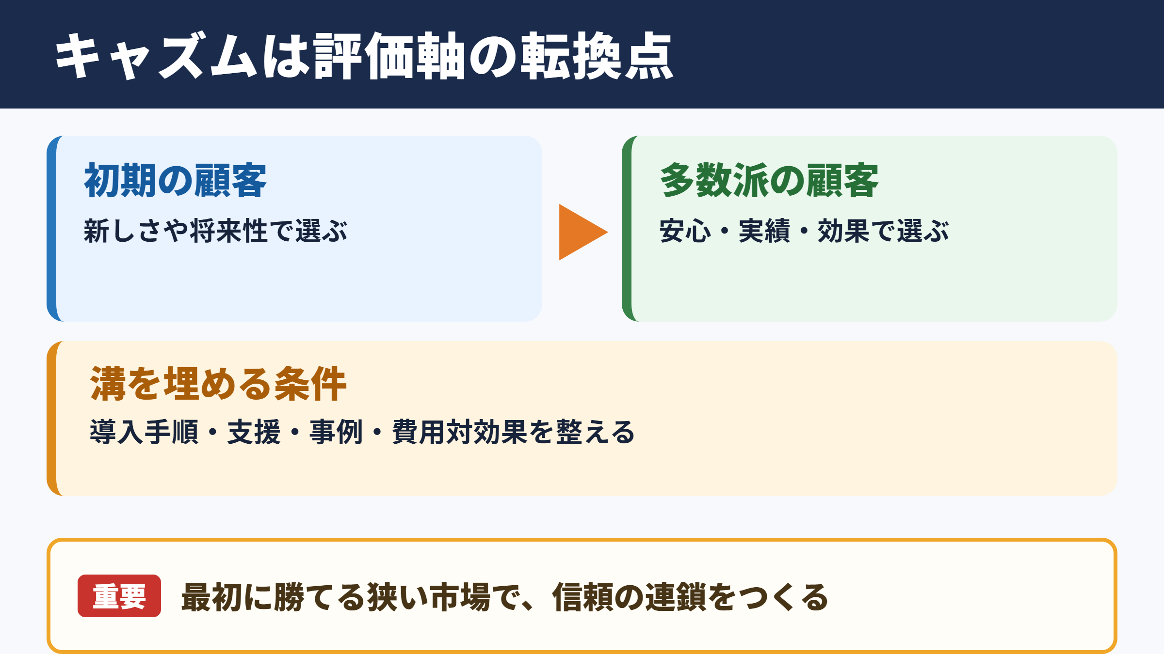 キャズムの意味と市場の溝
