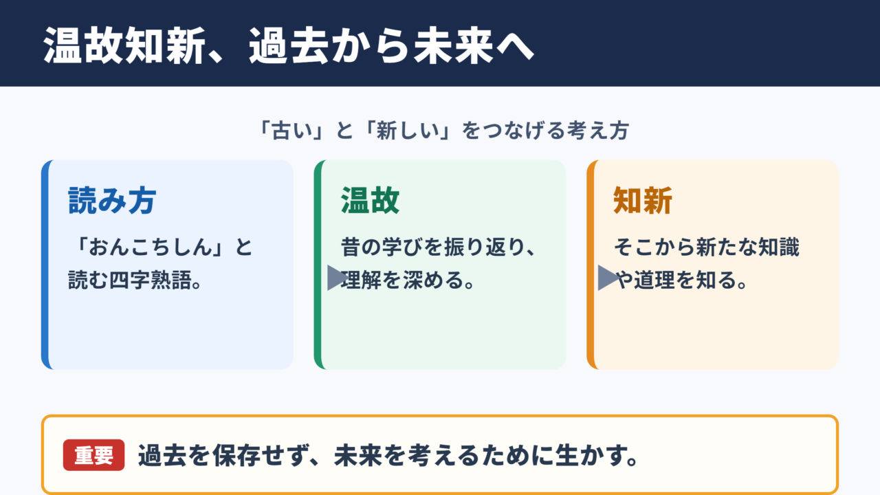 温故知新の意味と読み方