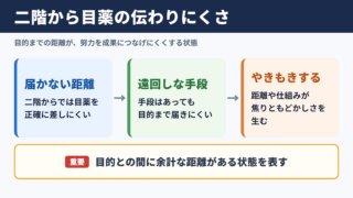 二階から目薬の意味と伝わりにくさ