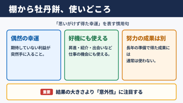 棚から牡丹餅の意味と使いどころ