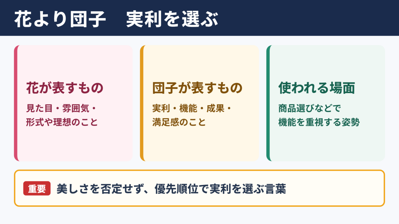花より団子の意味と使われる場面