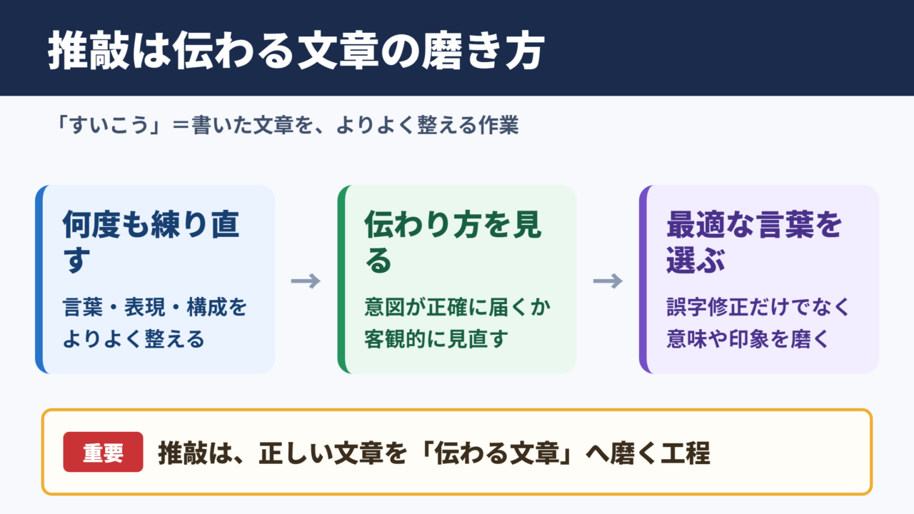 推敲の意味と読み方