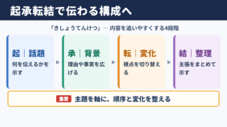 起承転結の意味と読み方