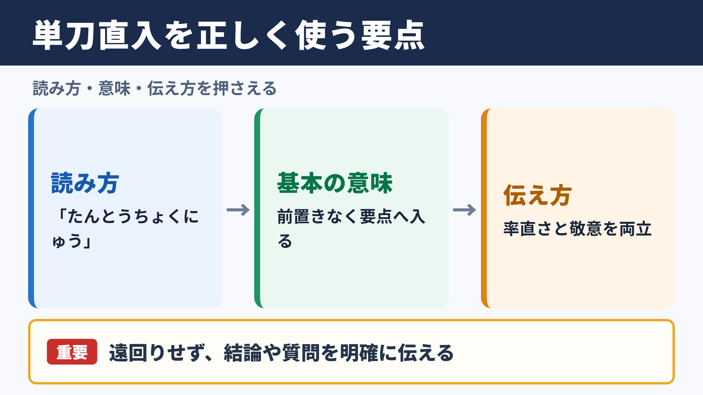 単刀直入の意味と読み方の要点