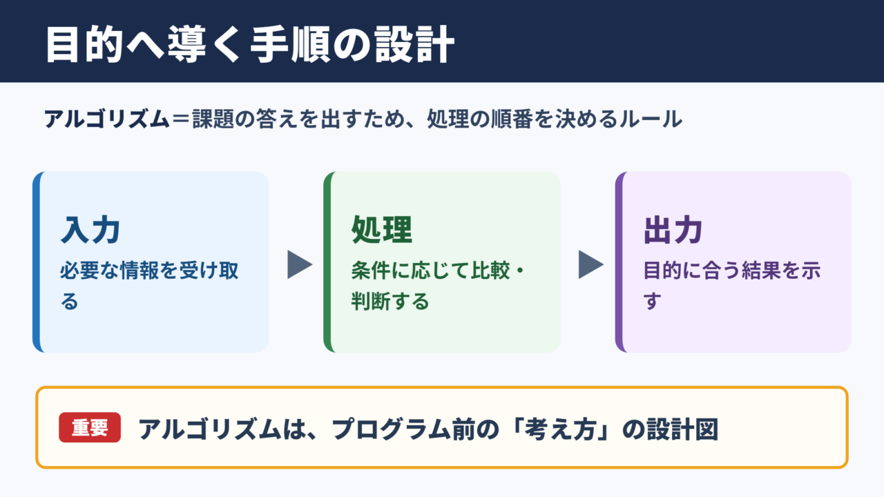 アルゴリズムの意味と基本構造