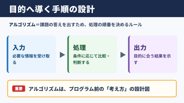 アルゴリズムの意味と基本構造