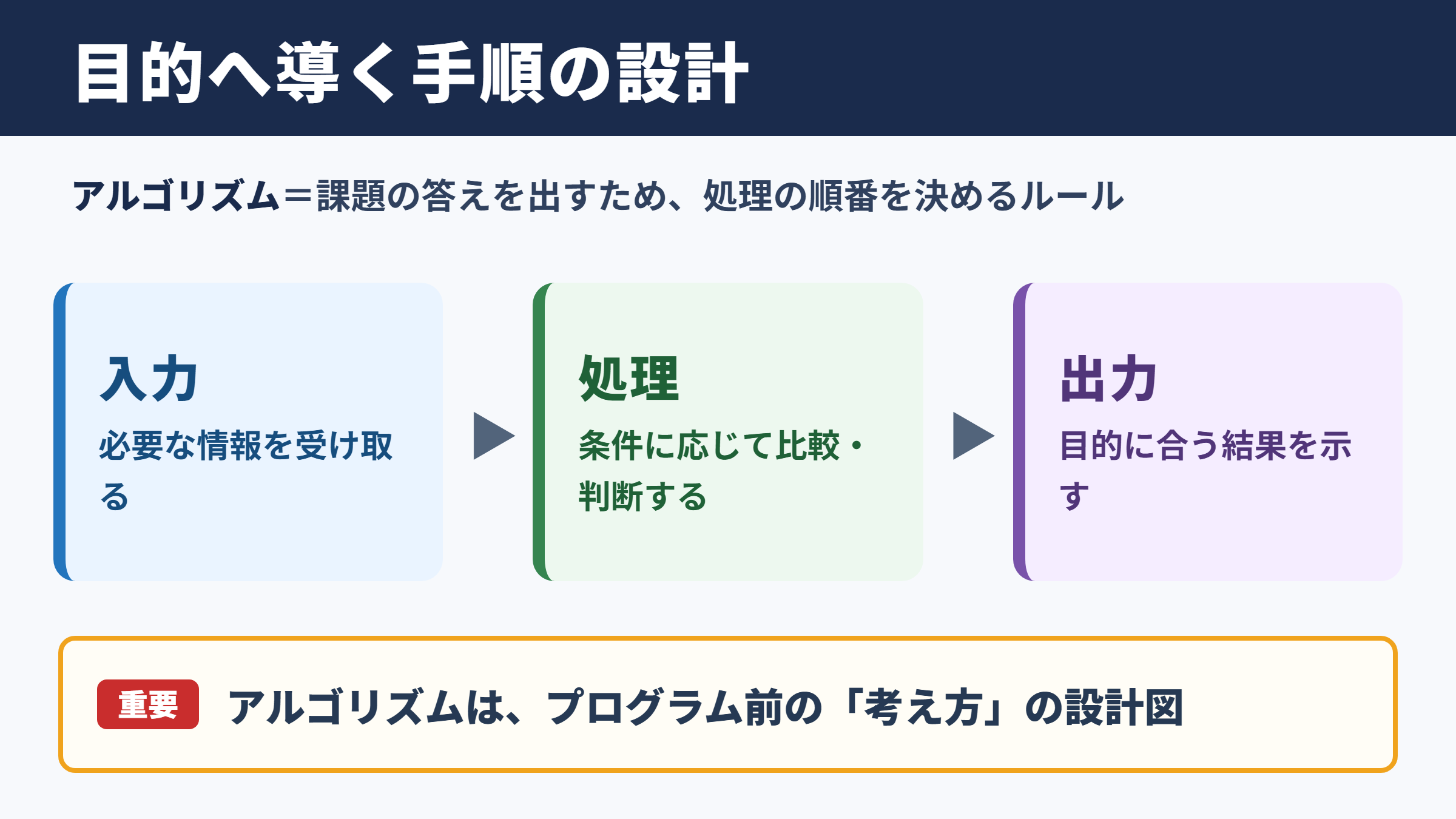 アルゴリズムの意味と基本構造