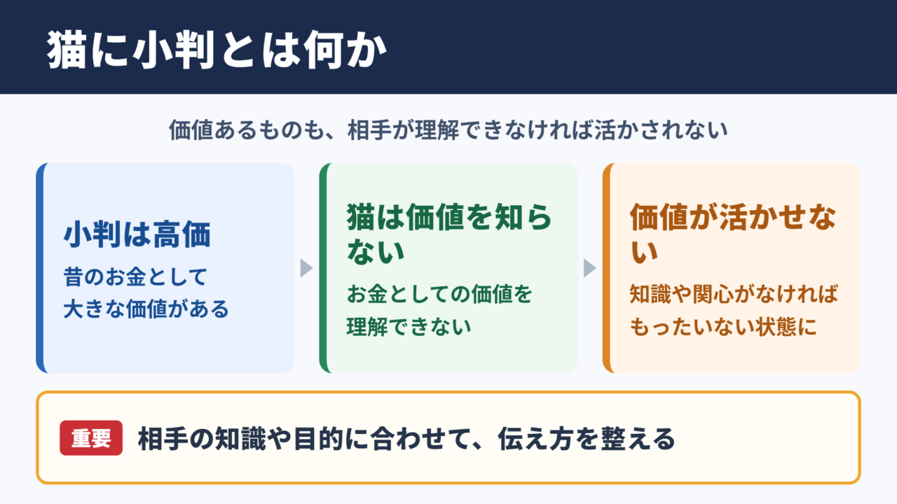 猫に小判の意味と結論
