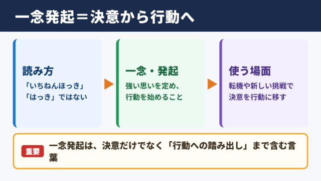 一念発起の意味と読み方