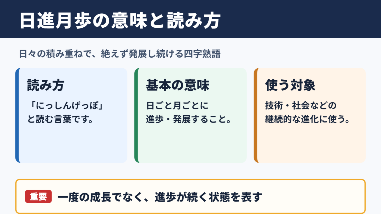 日進月歩の意味と読み方
