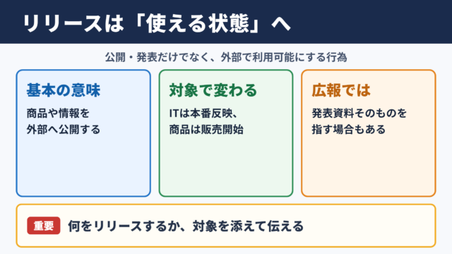 リリースの意味とビジネスでの基本理解