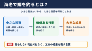 海老で鯛を釣るの意味