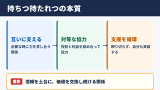 持ちつ持たれつの意味と基本の考え方