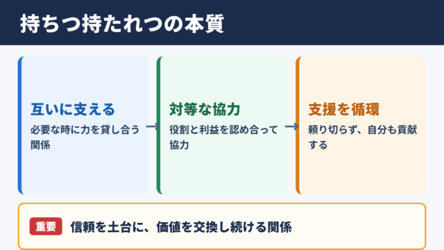 持ちつ持たれつの意味と基本の考え方