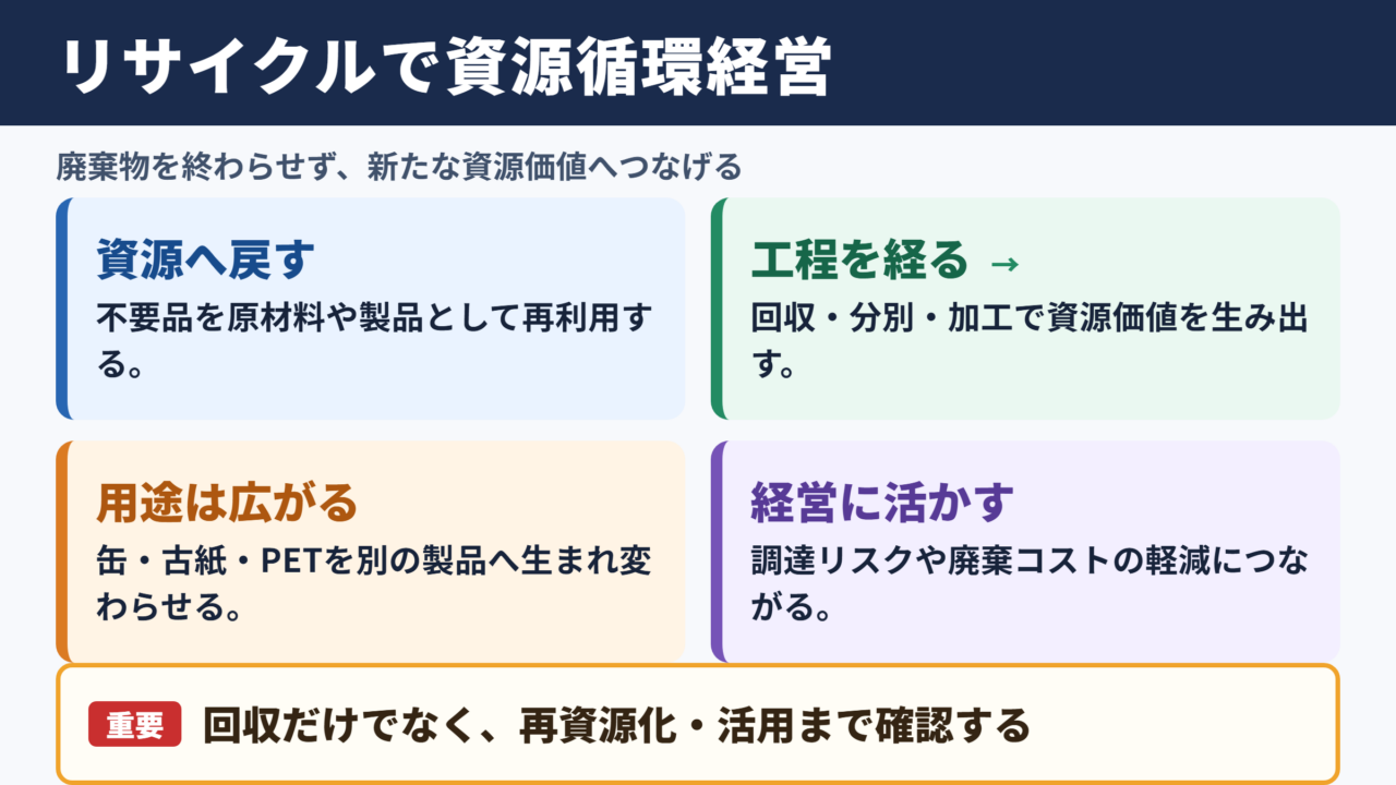 リサイクルの意味とビジネスでの活用