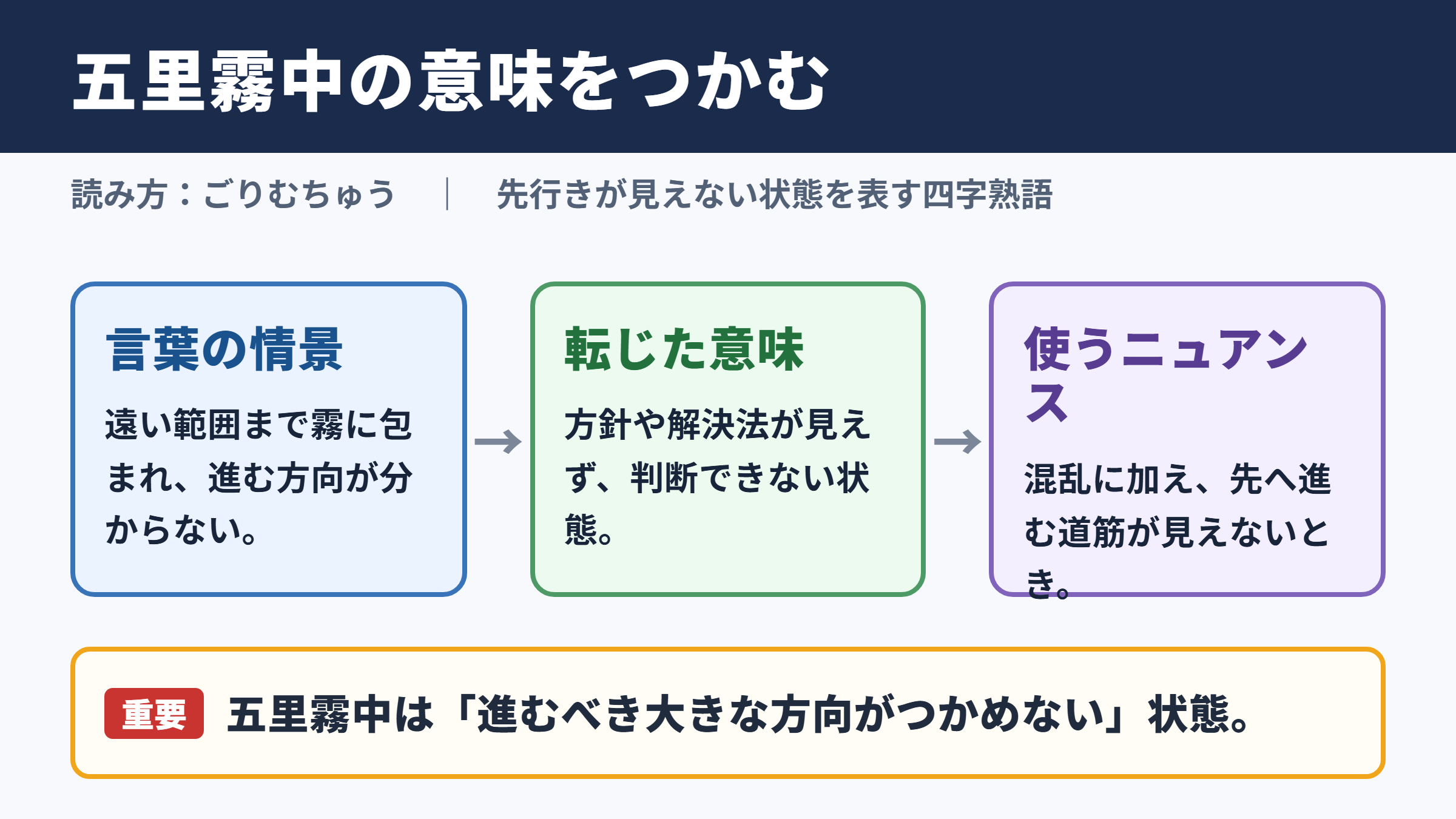 五里霧中の意味と読み方