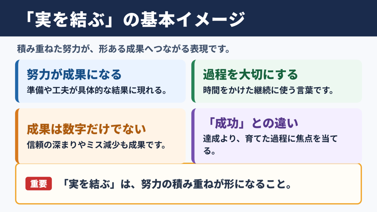 実を結ぶの意味と基本イメージ