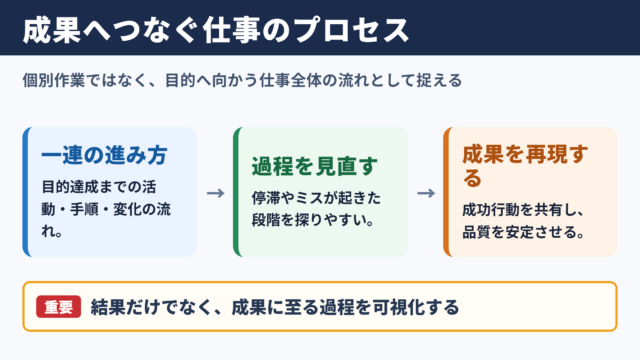 プロセスの意味と仕事での位置づけ