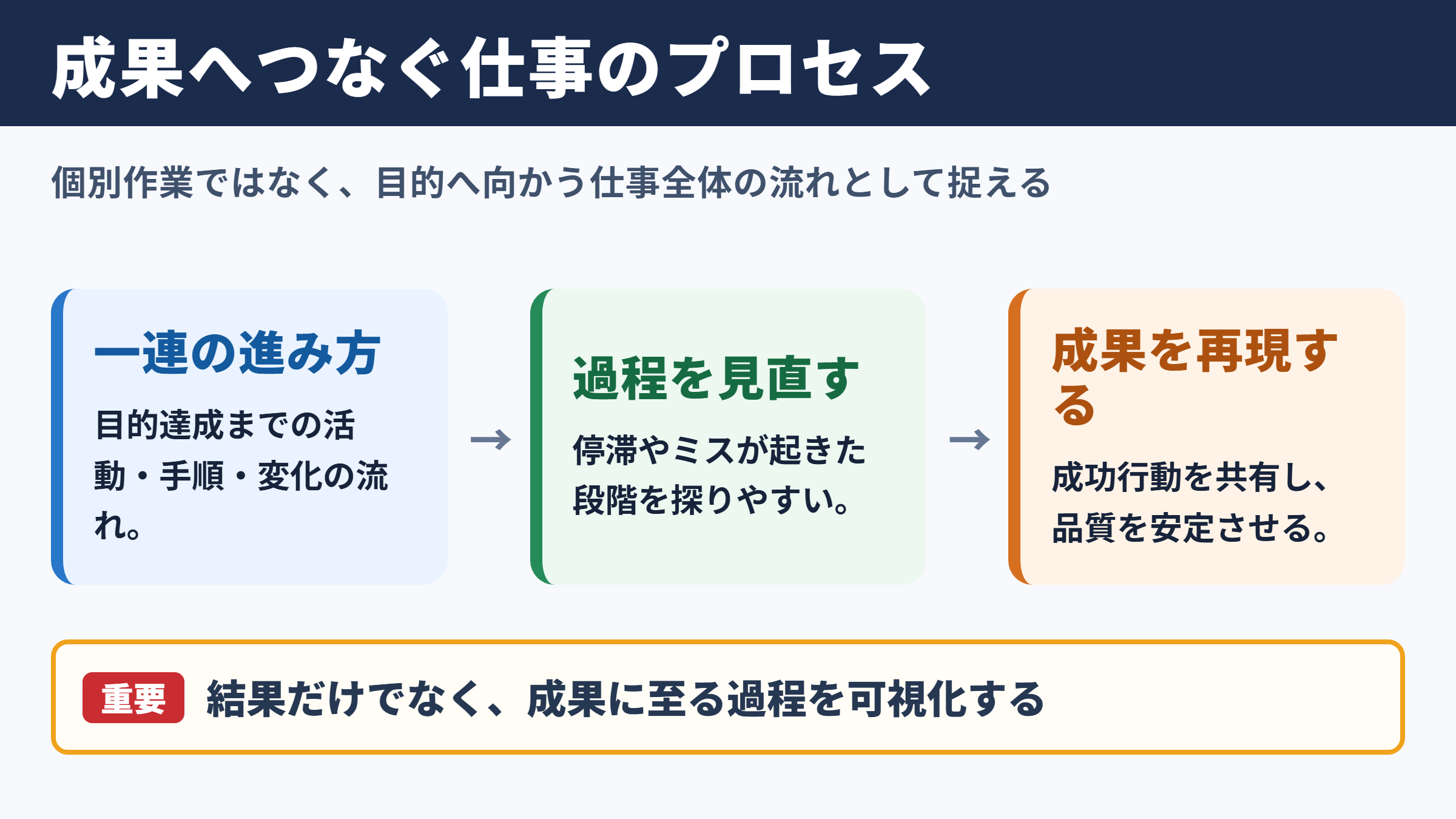 プロセスの意味と仕事での位置づけ